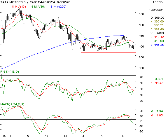 Telco - Daily chart