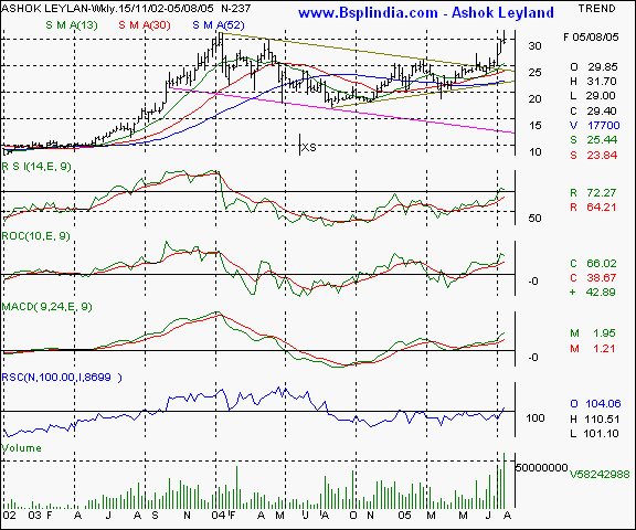 Ashok Leyland - Weekly chart