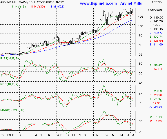 Arvind Mills - Weekly chart