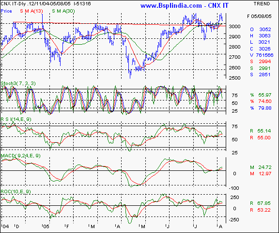 CNX IT - Daily chart