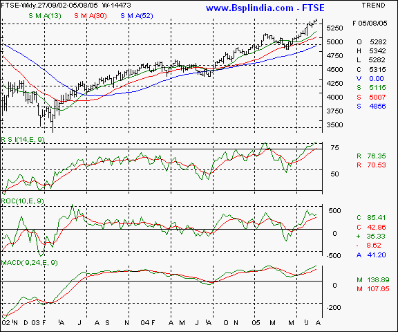 FTSE - Weekly chart