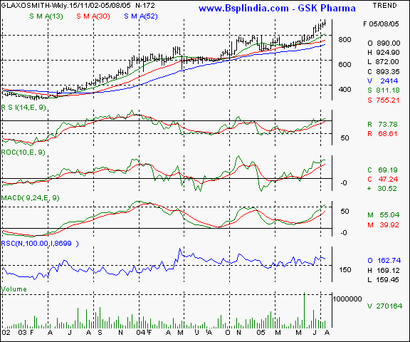 GSK Pharma - Weekly chart