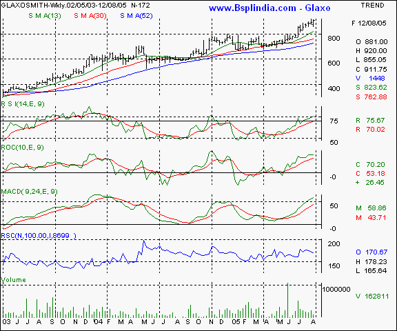 Glaxo - Weekly chart