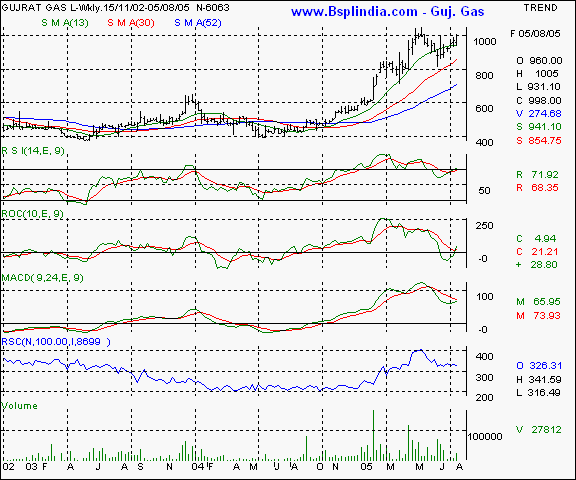 Guj Gas - Weekly chart
