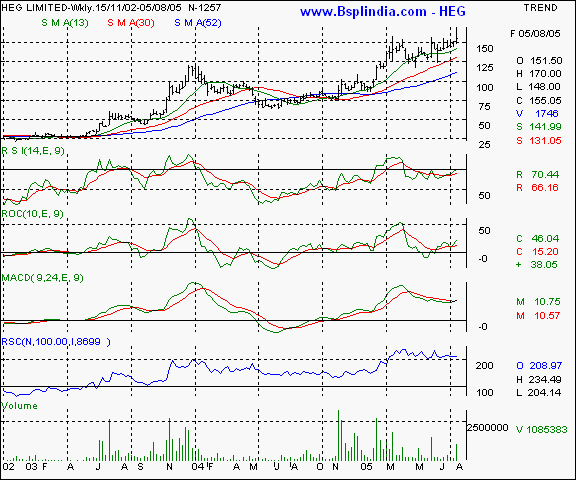 HEG - Weekly chart