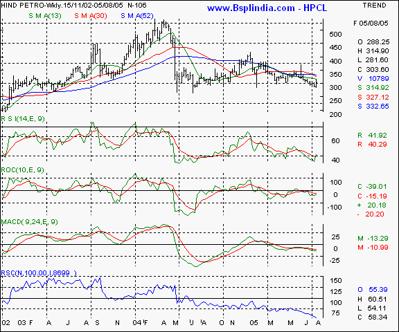 HPCL - Weekly chart