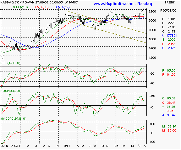 Nasdaq - Weekly chart