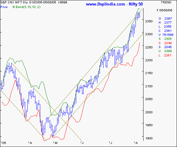 Nifty 50 - Daily chart