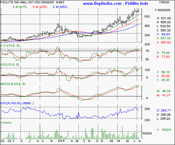 Pidilite - Weekly chart