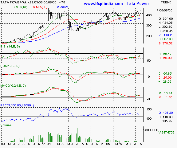 Tata Power - Weekly chart
