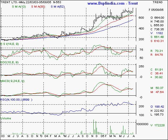 Trent - Weekly chart