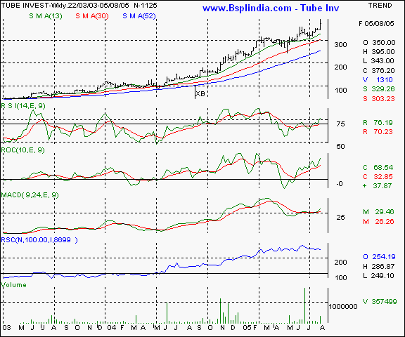 Tube Inv - Weekly chart