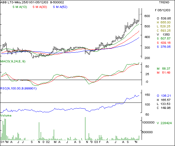 ABB - Weekly chart