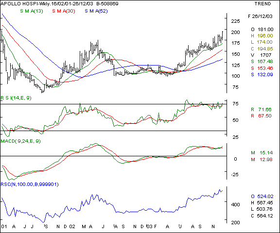 Apollo Hospitals - Weekly chart