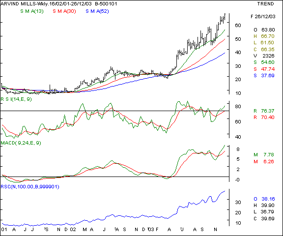 Arvind Mills - Weekly chart