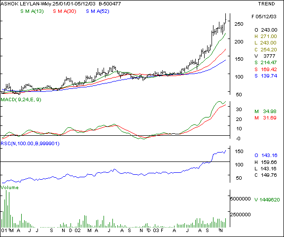 Ashok Leyland - Weekly chart