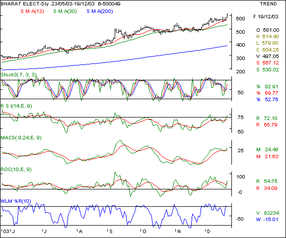 Bharat Electronics - Daily chart