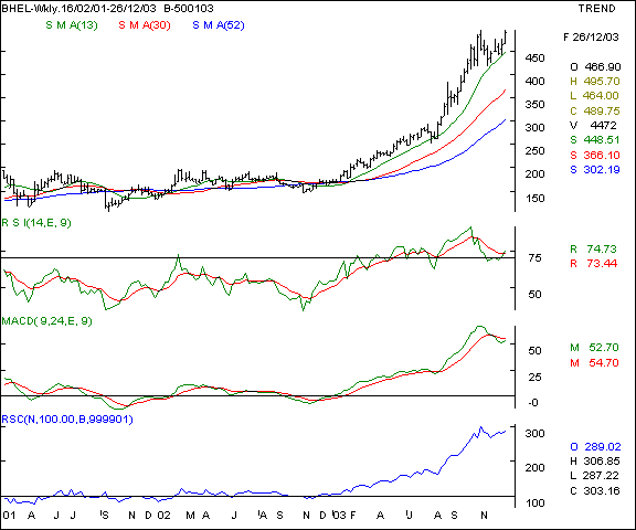 BHEL - Weekly chart