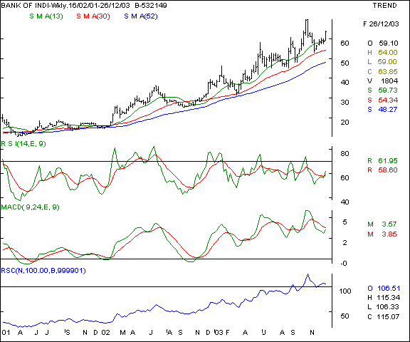 Bank of India - Weekly chart