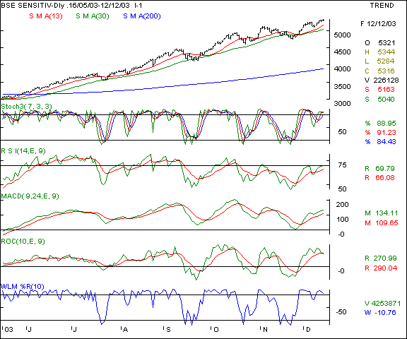 BSE Sensex - Daily chart