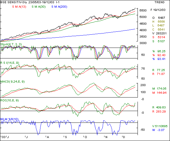 BSE Sensex - Daily chart