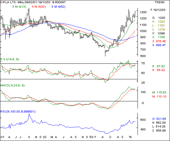 Cipla - Weekly chart