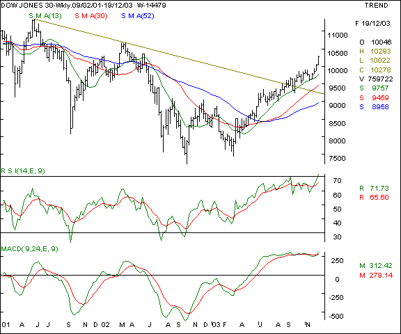 Dow Jones - Weekly chart