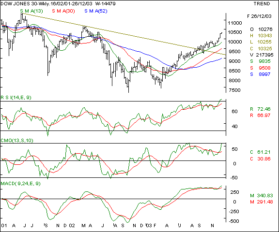 Dow Jones - Weekly chart