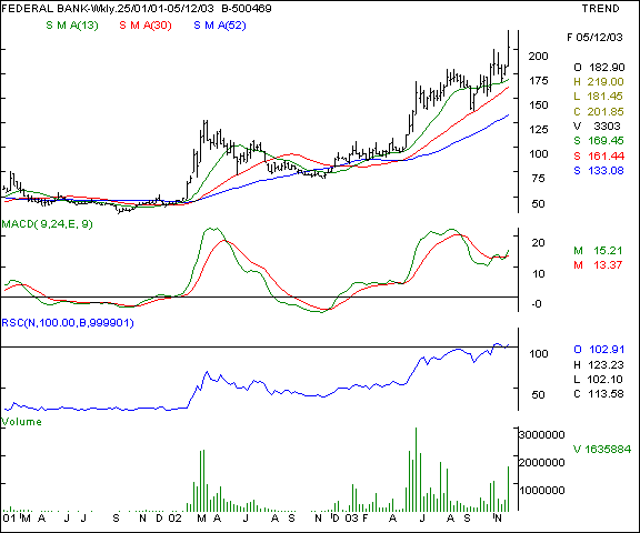 Federal Bank - Weekly chart