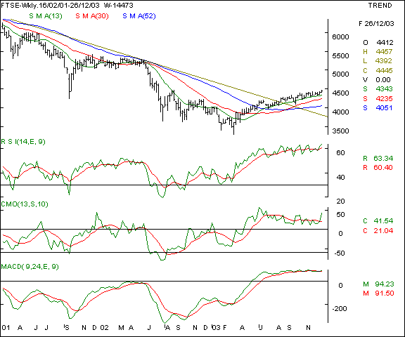 FTSE - Weekly chart