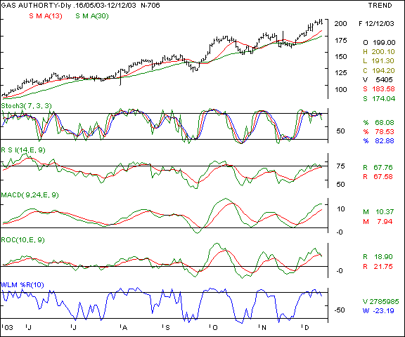 GAIL - Daily chart