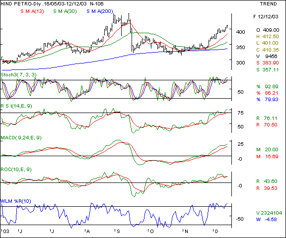 HPCL - Daily chart