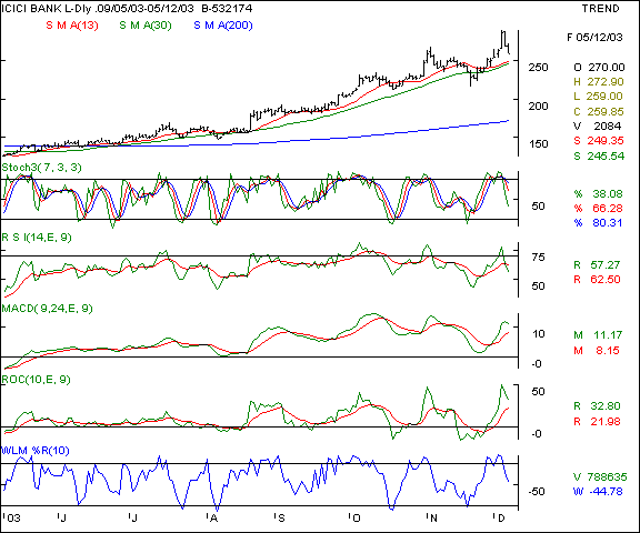 ICICI Bank - Daily chart