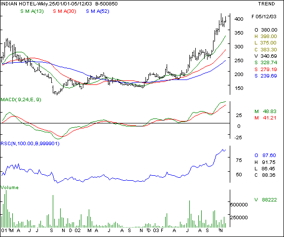 Indian Hotels - Weekly chart