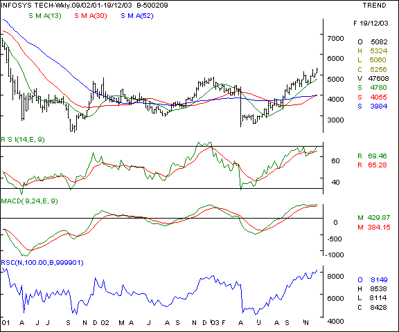 Infosys - Weekly chart