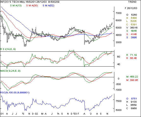 Infosys - Weekly chart