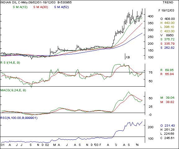 Indian Oil Corp - Weekly chart