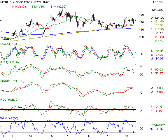 MTNL - Daily chart