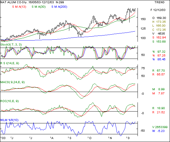 Nalco - Daily chart