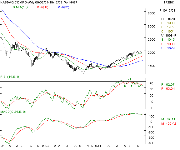 Nasdaq - Weekly chart