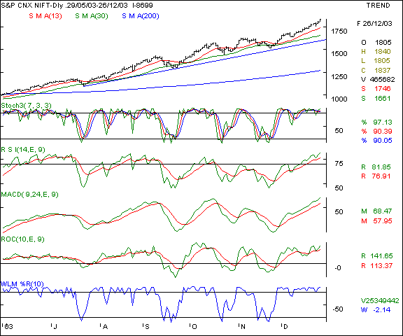 Nifty 50 - Daily chart