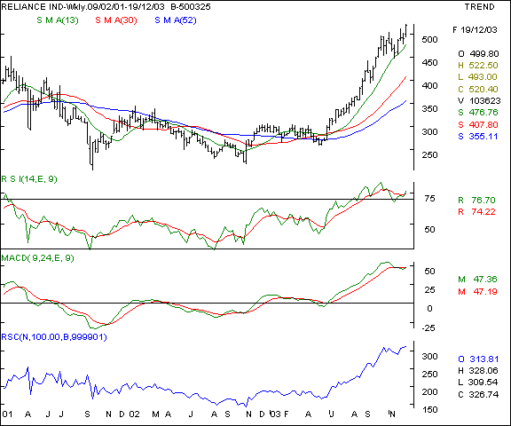 Reliance - Weekly chart