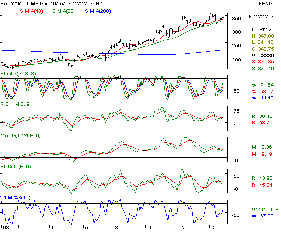 Satyam Computers - Daily chart