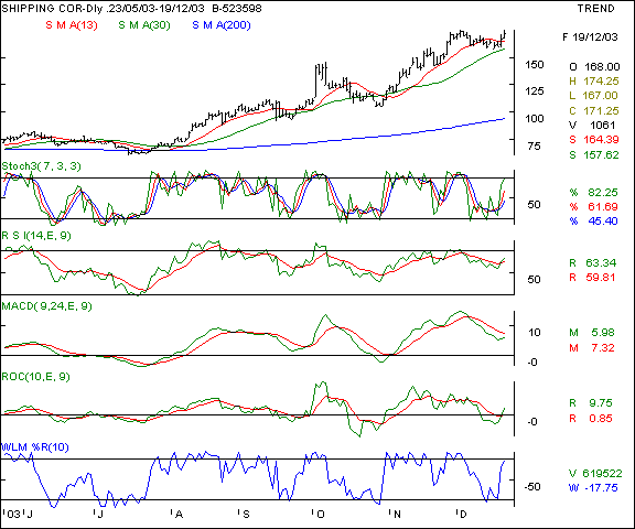 Shipping Corp - Daily chart