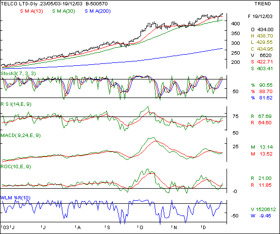 Telco - Daily chart