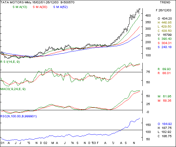 Telco - Daily chart