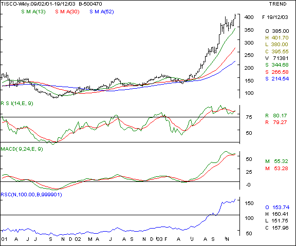 Tisco - Weekly chart