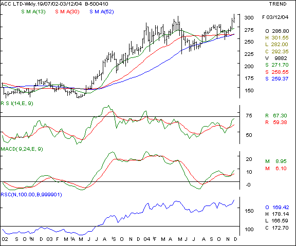 ACC - Weekly chart