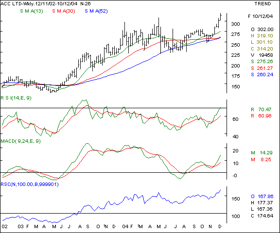 ACC - Weekly chart