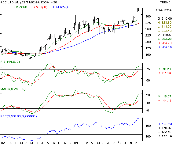 ACC - Weekly chart